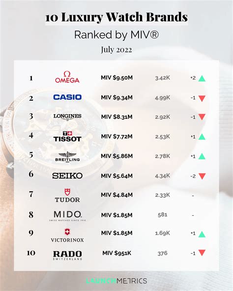 luxury watch brand|luxury watch brand ranking 2022.